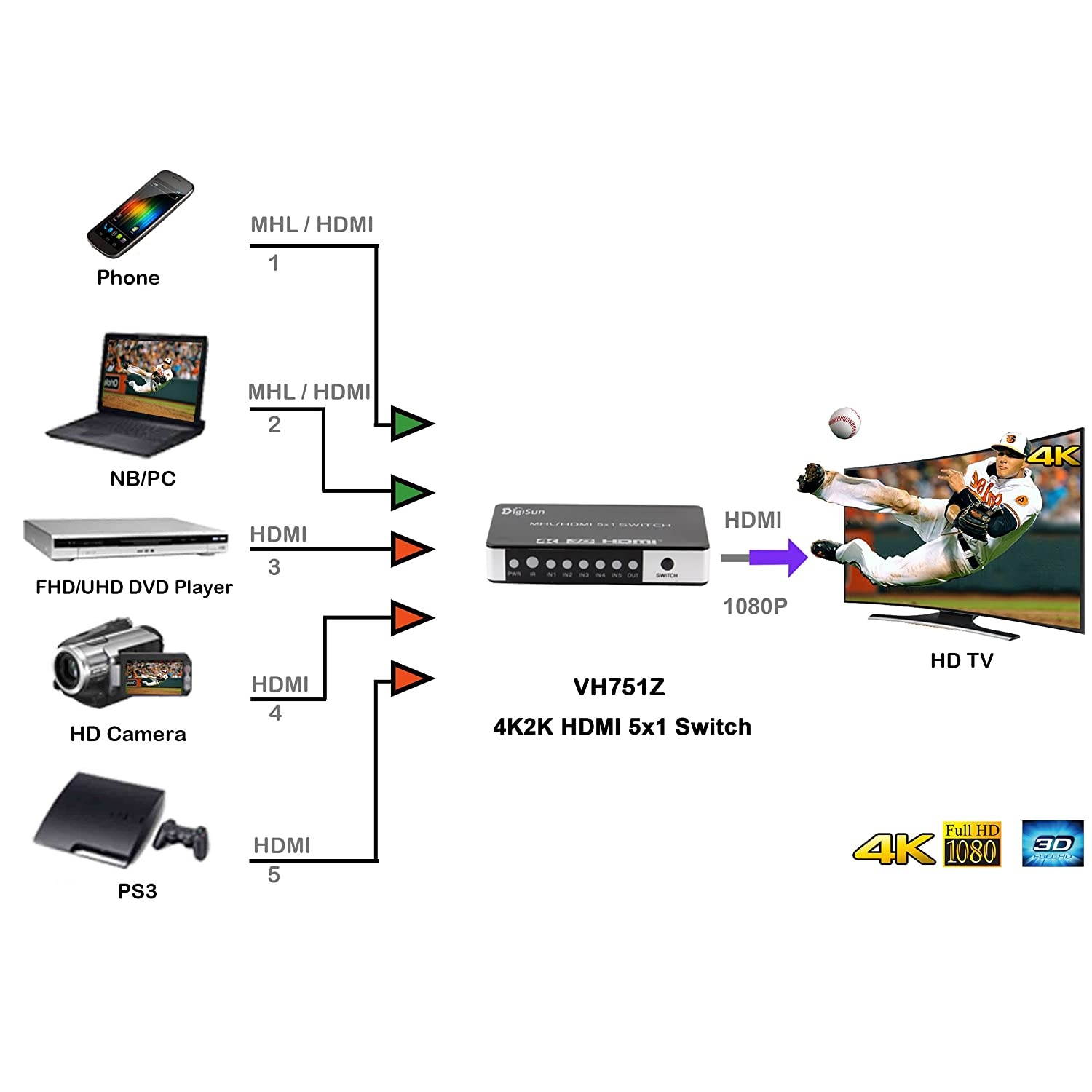 DigiSun VH751Z HDMI 5x1 Switch, HDMI 5 in 1 out ,Support up to 4K2K/Full HD/3D/1080p signal with IR remote controller
