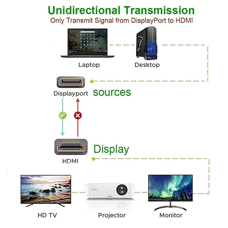 to HDMI Cable 6 ft DP Display Port to HDMI Cable Adapter 6 feet Braided Male to Male Supports Video and Audio for DELL HP ASUS etc