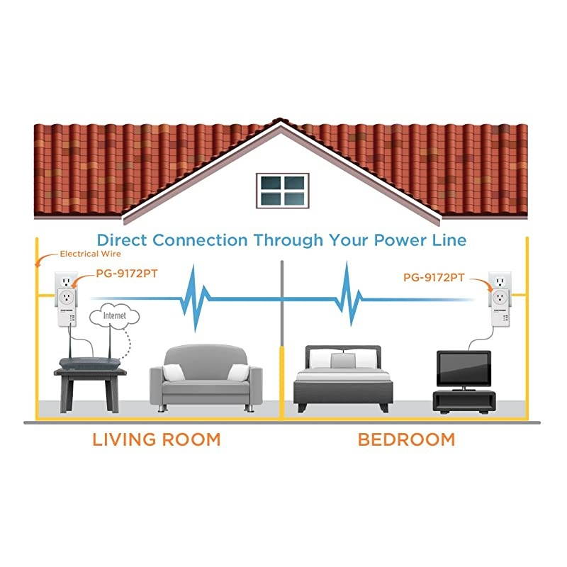 1200Mbps Ghn Powerline Ethernet Adapter with PassThrough Outlet PG9172PT