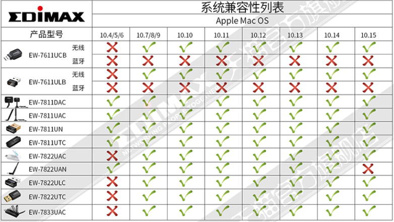 EDIMAX EW-7811UAC 5g dual band USB wireless network card desktop notebook high gain antenna WiFi receiver win10 driver free support black apple Ubuntu Linux