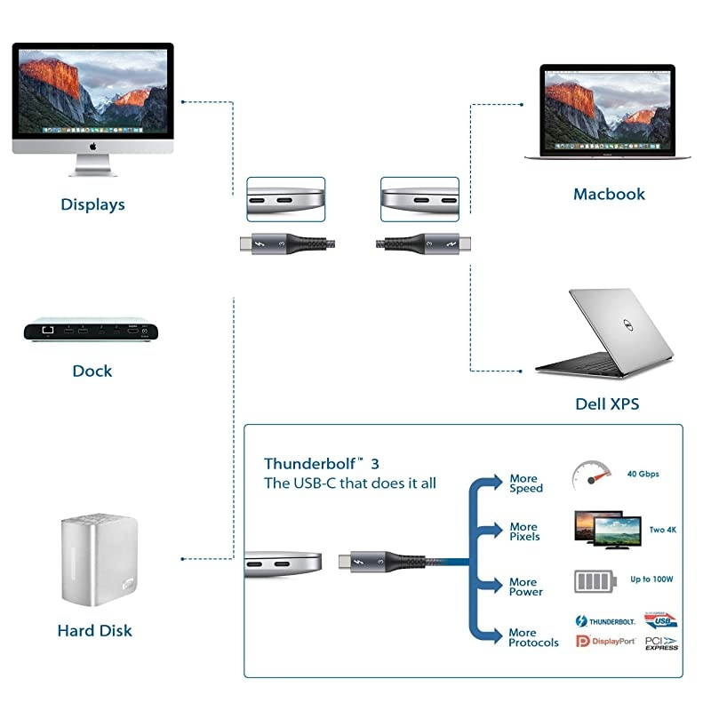 Thunderbolt 3 Cable 33Ft1M40Gbps  TB 3 USB 40 Cable 20V5A 100W Supports 1x 5K 60hz or Double 4K 60hz Monitor External SSD eGpu USBC Docking Station