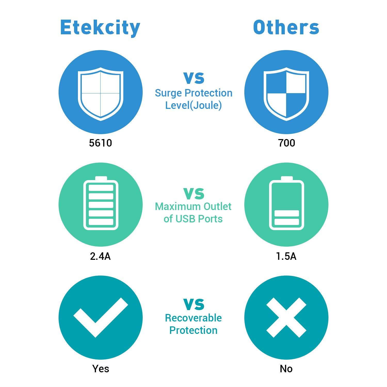 Etekcity 3-Outlet Surge Protector Power Strip with 4 USB Charging Ports, 5610 Joules,6 Ft Long Cord & Mounting Holes, 750? Flame-Retardant, FCC ETL Listed, White (Upgrade Version)