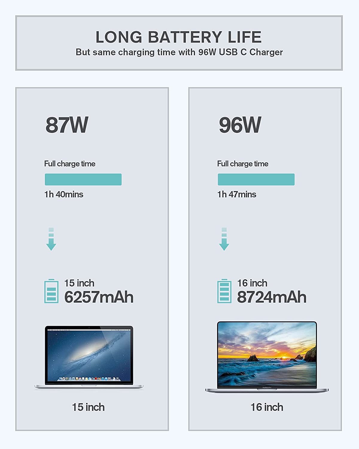 96W USB C Power Adapter, Compatible with MacBook Pro Charger 13 15 16 inch 2020 2019 2018 Works with USB C 96W 87W PD Power Charger, Included USB-C to USB-C Charge Cable (6.6ft/2m)