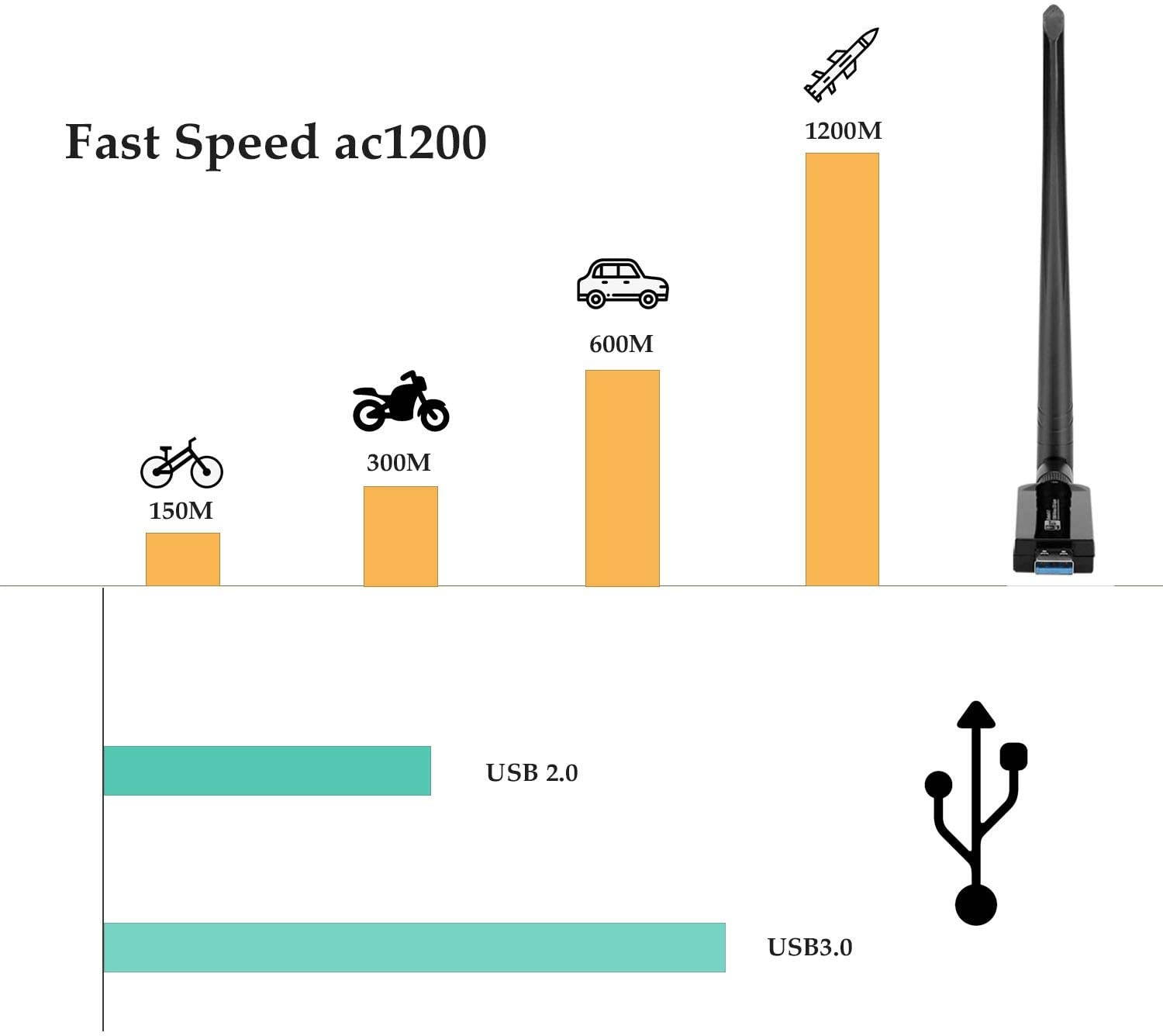 Wireless WiFi Bluetooth Adapter, USB 3.0 WiFi Dongle Network Adapter & Bluetooth 4.1 Transmitter LAN Card AC1200 Dual Band 2.4G/5.8G with Dual Antenna for Desktop/Laptop/PC