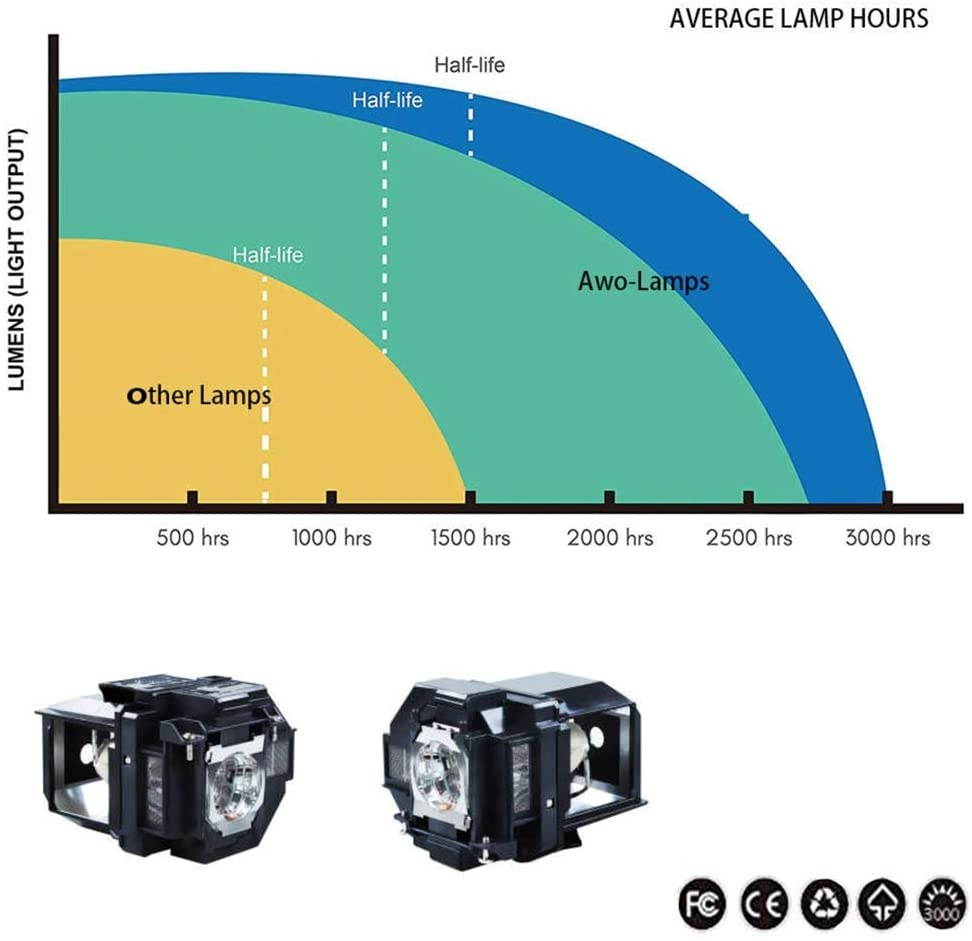 AWO Projector Lamp Bulb with Housing Replacement for EPSON ELPLP96 / V13H010L96 PowerLite X39 1266 1286,Home Cinema 1060 2100 2150 660 760,EB-W42 EB-X41 EH-TW5600 EH-TW5650 EX5260 VS250 VS350 VS355