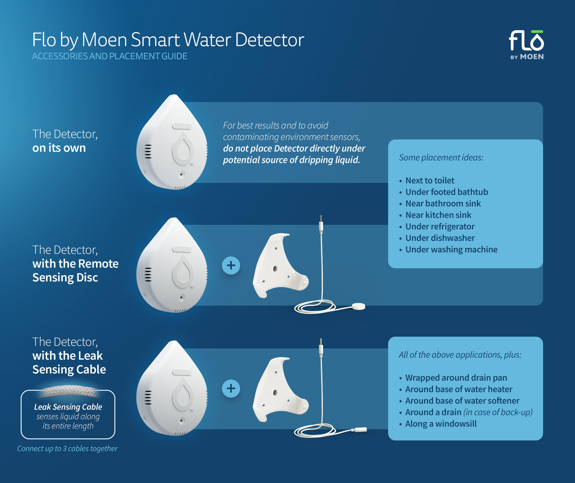 Flo by Moen Smart Water Detector - Single Pack
