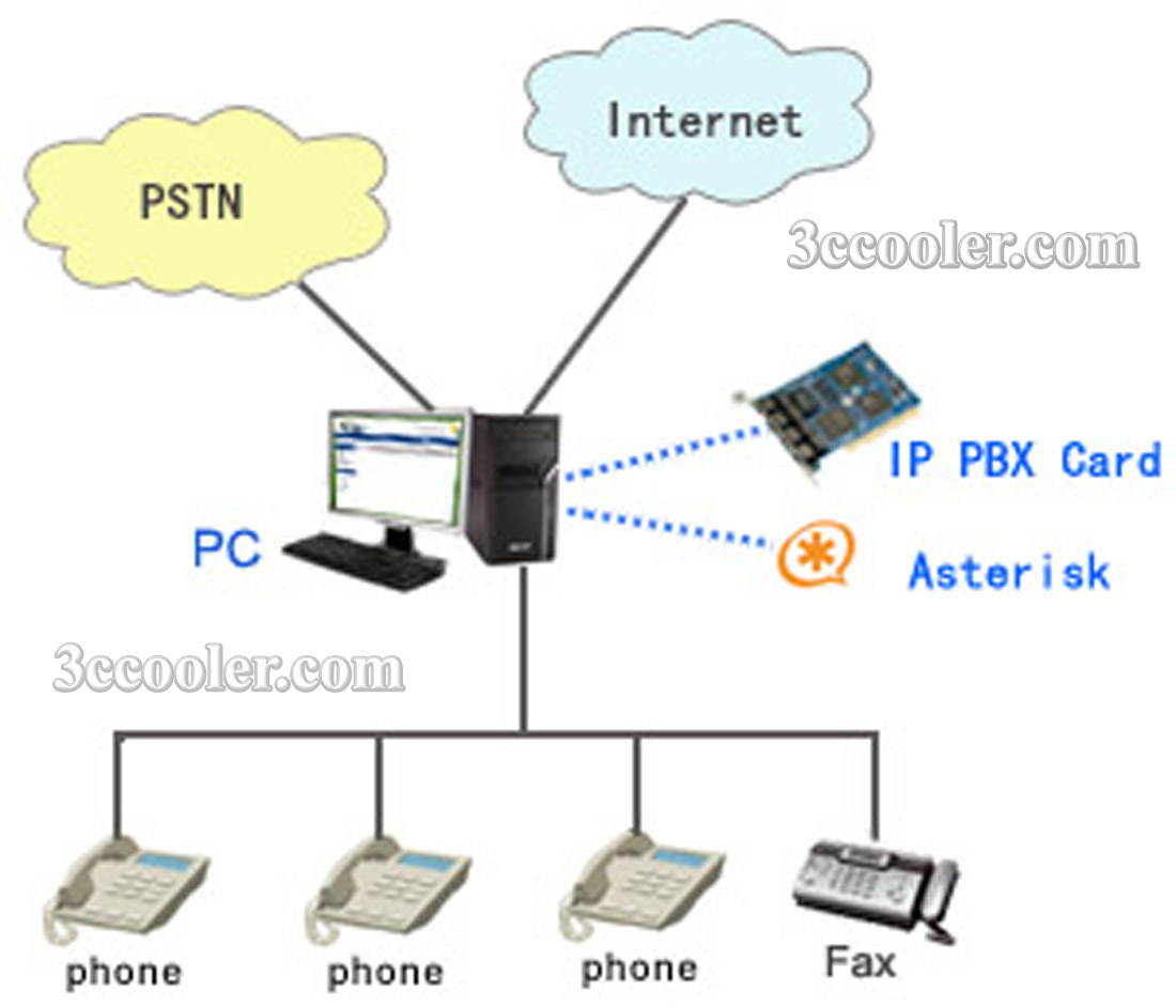 TE122P  1 Port T1 E1 J1 Card with PCI interface + VPMADT032 Echo Cancellation Module ,TE122,TE122Pe,TE110,TE110P