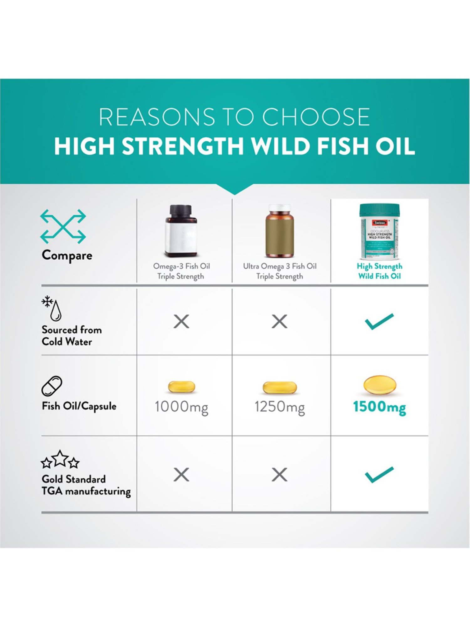 Swisse Ultiboost Odourless Wild Fish Oil - 40 Capsules