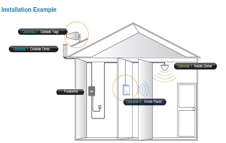 SureCall Fusion5s Voice, Text & 4G LTE Cell Phone Signal Booster for Large Buildings up to 6,000 sq ft - Omni/Dome Antennas