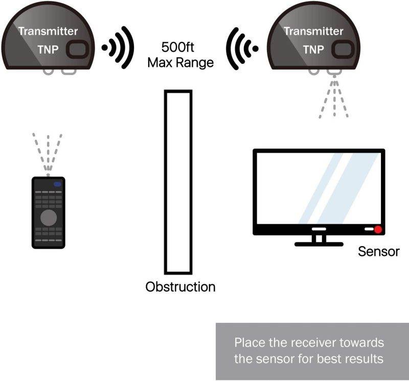 TNP Wireless IR Extender Repeater - Universal Remote Control Infrared IR Transmitter and Receiver with 2 Head Eye IR Blaster Emitter Booster Cable Supports Long Range 500FT+