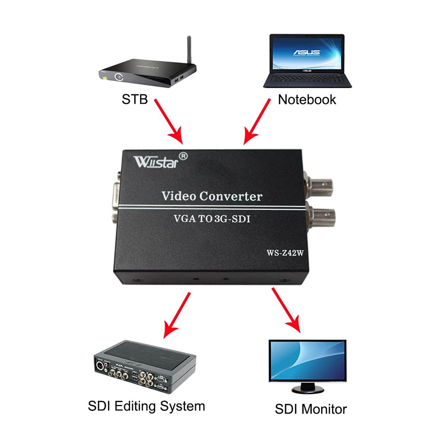 Wiistar VGA+Audio to HD SD 3G SDI Converter for PC SDI Monitor
