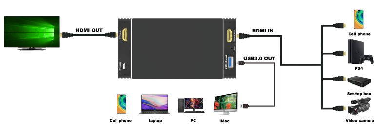 HDMI 1.4 to USB 3.0 Video Capture Card  Dongle with HDMI Loopout (Input 4K@30Hz MAX/Output 1080P@60Hz Max)with WiiU Xbox 360 One PS4 HDMI Camera for Game streaming,Video Conferencing,Live