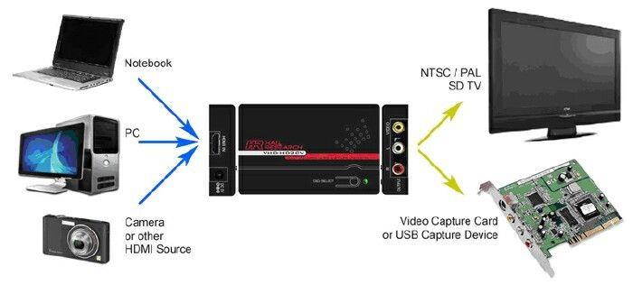 Hall Research VHD-HD2CV HDMIto Composite Video & Audio Scan Converter