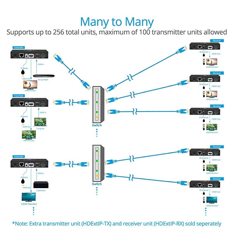 Transmitter Unit TX Only HDMI IP Extender 1080p 394ft 120m H264 Over IP up to 256 Combined TXs amp RXs Matrix configurable HDMI loopout IR Extension RS232 HDExtIPTX