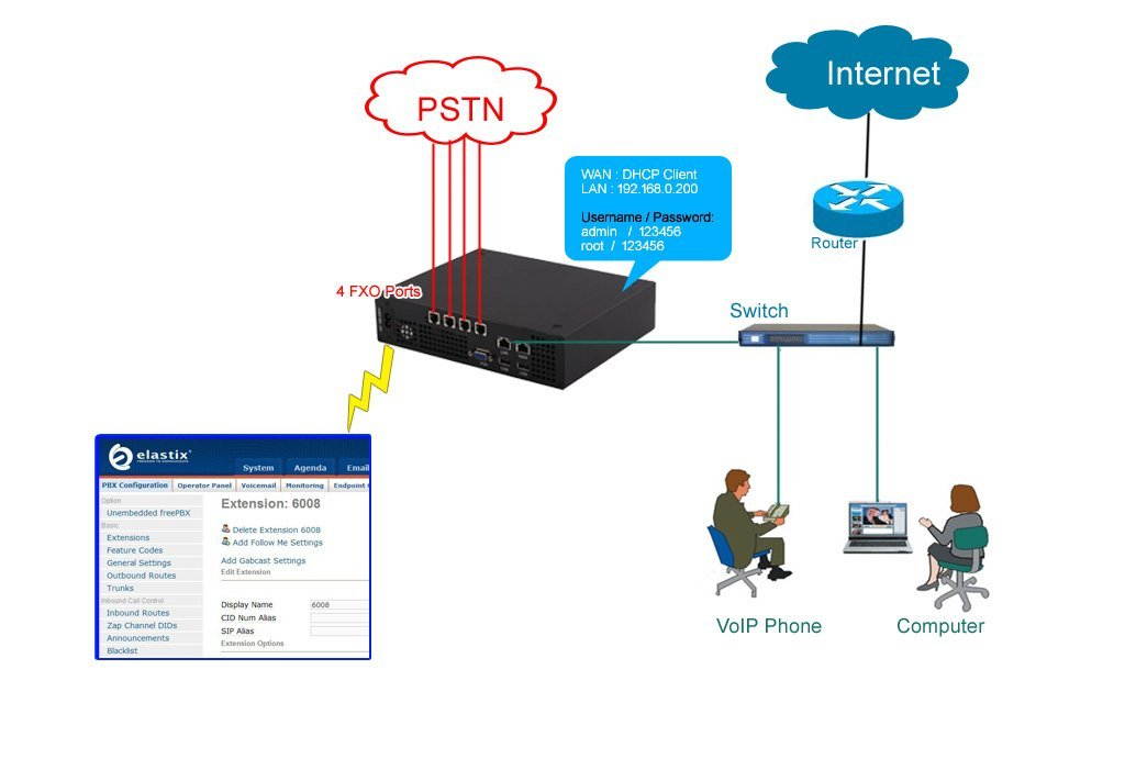 VoIP PBX with 4 FXO Ports Based on Sangoma FreePBX,SIP Phone System IP Telephone Solution,VoIP Call Center,,IP PBX with 4 Port Asterisk Card