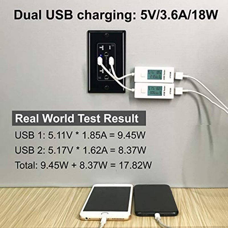 [2 Pack] BESTTEN USB Wall Receptacle with 20 Amp Tamper Resistant Outlet, 3.6A Dual USB Charging Ports for Smartphone, Tablet and Other USB Device, UL Listed, Black