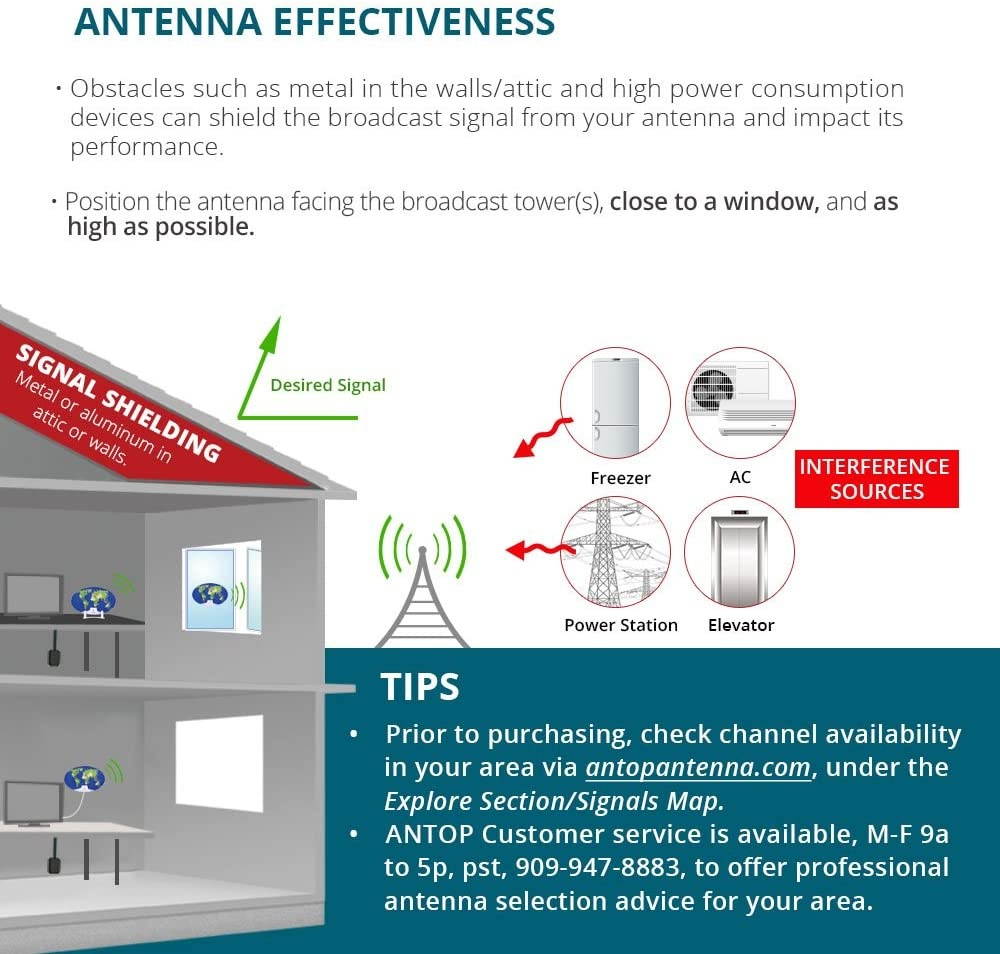 HDTV Antenna,ANTOP Amplified TV Antenna Indoor 3D Pattern Design 50 Miles Omni-Directional Reception Range with 10ft High Performance Coaxial Cable