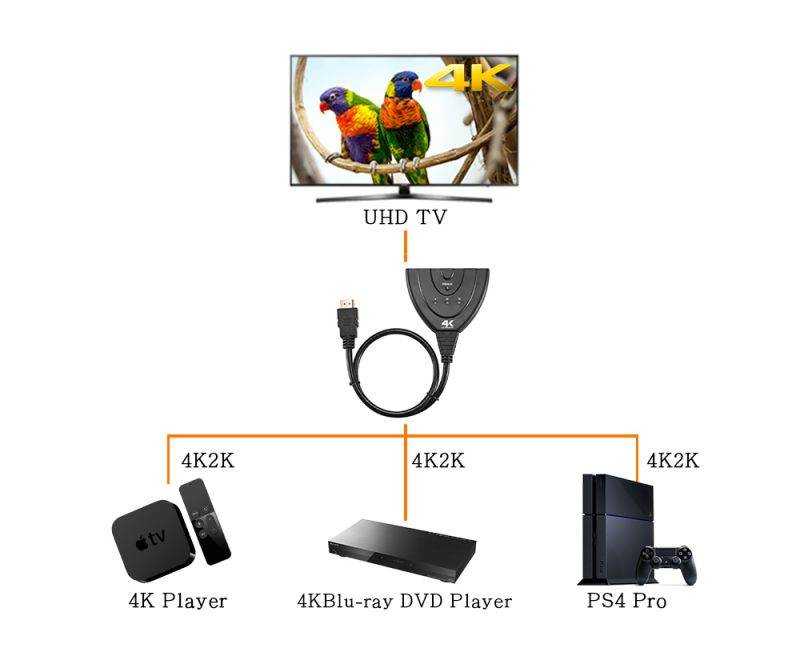 DigiSun 4K2K HDMI 3x1 Switch with Pigtail Cable v1.4, HDMI 3 in 1 out, Supports up to UHD 4K2K/Full HD/1080P signal with HDCP &hellip;