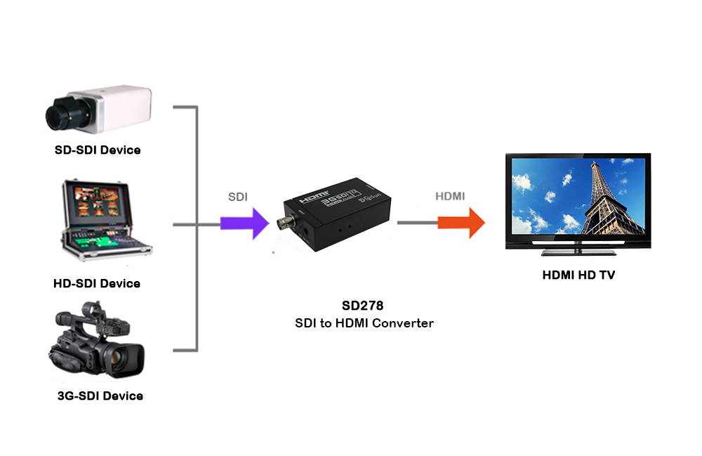 DigiSun SD278 SDI to HDMI Converter, Support 1080P/1080i/720P/576i/480i, Signals display on HDMI monitor