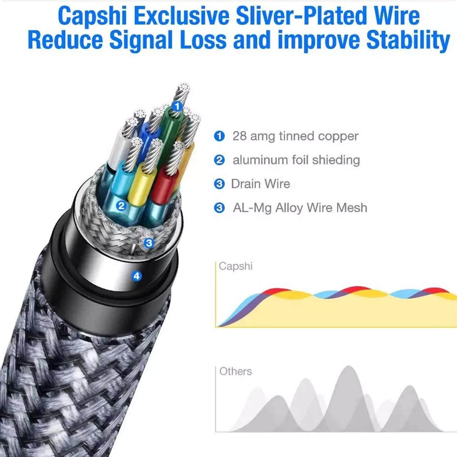 DisplayPort 1.4 Cable Ultra HD 8K 4K Copper Cord DP 1.4 HBR3 8K @60Hz 4K @144Hz High Speed 32.4Gbps HDCP 3D Slim and Flexible DP to DP Cable for Laptop PC TV Gaming Monitor (10ft/3M)