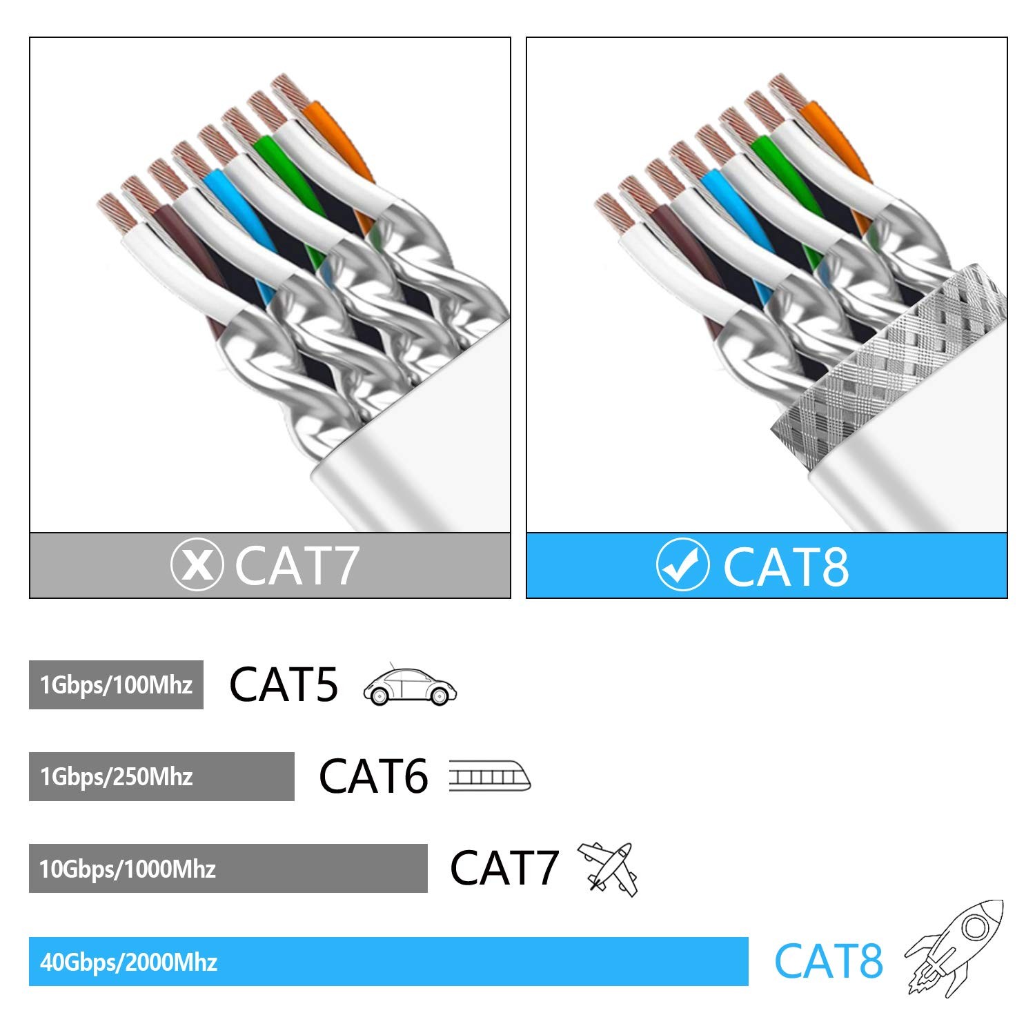 NEK Cat 8 Ethernet Cable 33 ft. 26AWG Heavy Duty High Speed RJ45 Patch Cord, Cat8 LAN Gold Plated 40Gbps 2000Mhz Network, Indoor, Outdoor & Weatherproof S/FTP UV Resistant for Router/Modem/Gaming