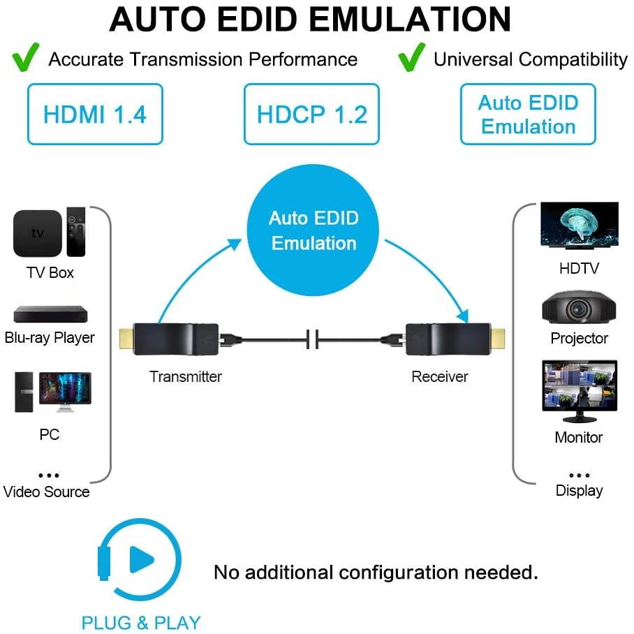 DDMALL 196ft HDMI Extender Over Single CAT5e/CAT6 Cable, Mini Size, Deep Color, 3D, Zero Loss, Zero Latency, Full HD, POC, Auto EDID, HDMI Transmitter and Receiver Kit