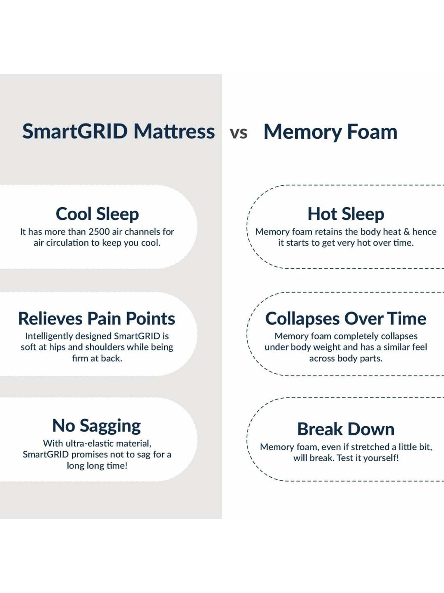 The Sleep Company White Patented SmartGRID Orthopedic Mattress  -(Single -  72 L x 36 W x 5 H in )