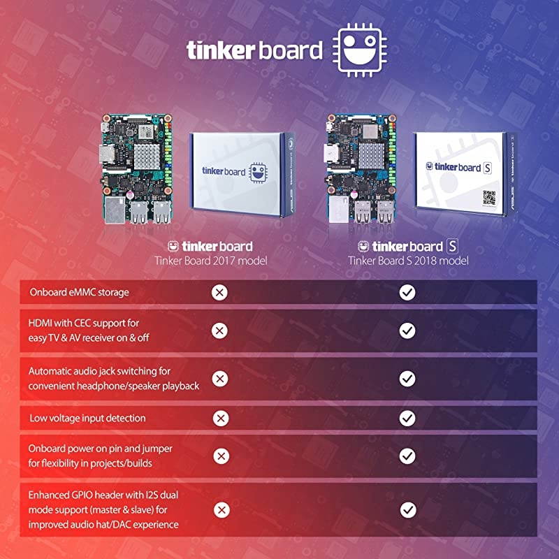 Tinker Board S Quad-Core 1.8GHz SoC 2GB RAM 16GB eMMC storage GB LAN Wi-Fi & GPIO connectivity Motherboards