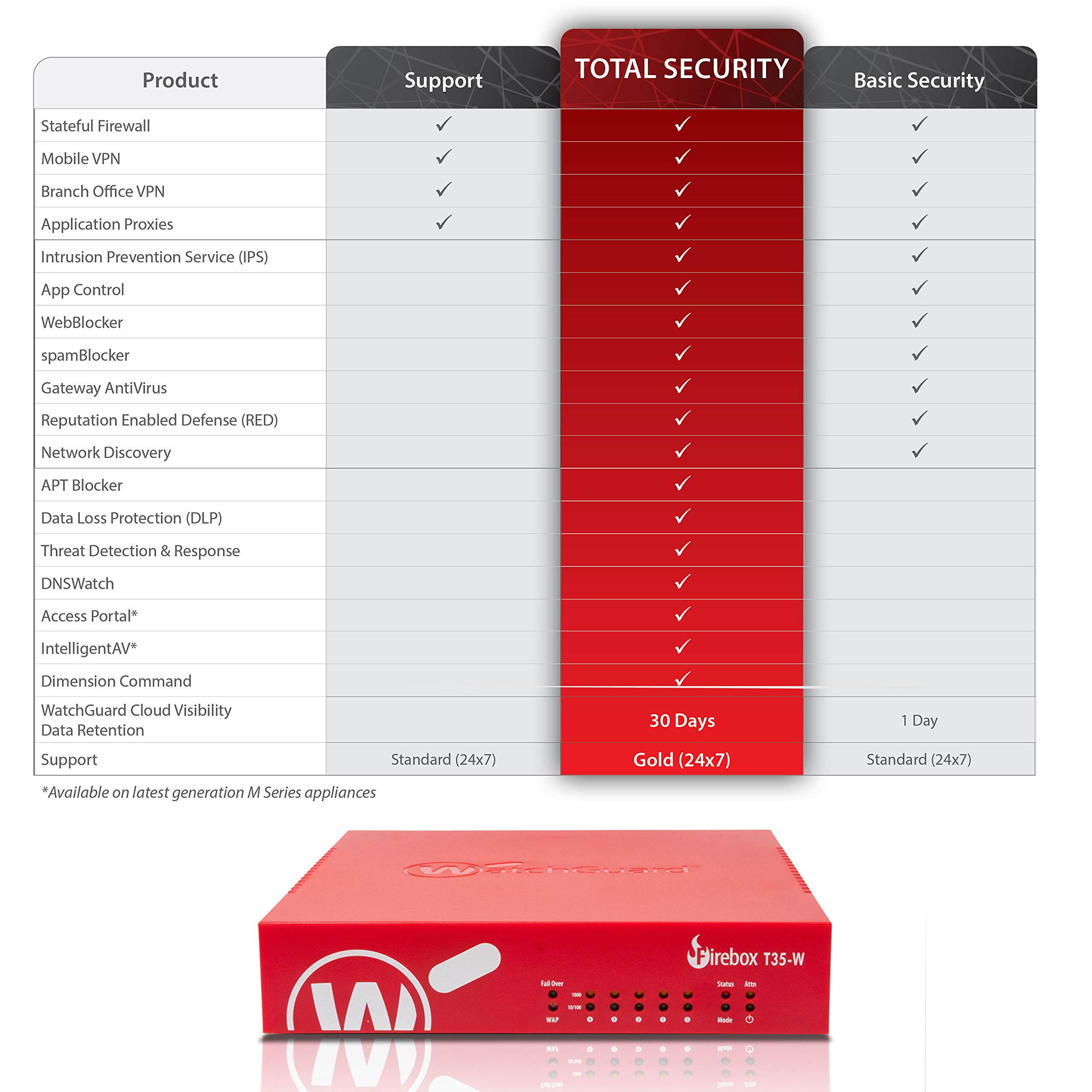 WatchGuard Firebox T35-W Network Security/Firewall Appliance