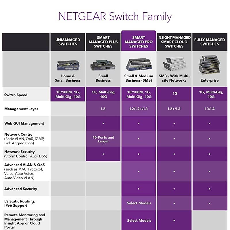 52-Port PoE Gigabit Stackable Smart Switch (GS752TPSB) - Managed, with 48 x PoE/PoE+ @ 384W, 6 x 1G/2.5G SFP, Desktop or Rackmount, and Limited Lifetime Protection