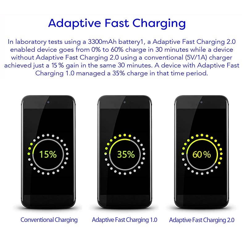 Adaptive Fast Charger Kit 2 Pack Fast Charging Adapter Travel Charger + 2 Micro USB Data cablesWall Charger for Samsung Galaxy S7S7 EdgeS6Note54 S3White