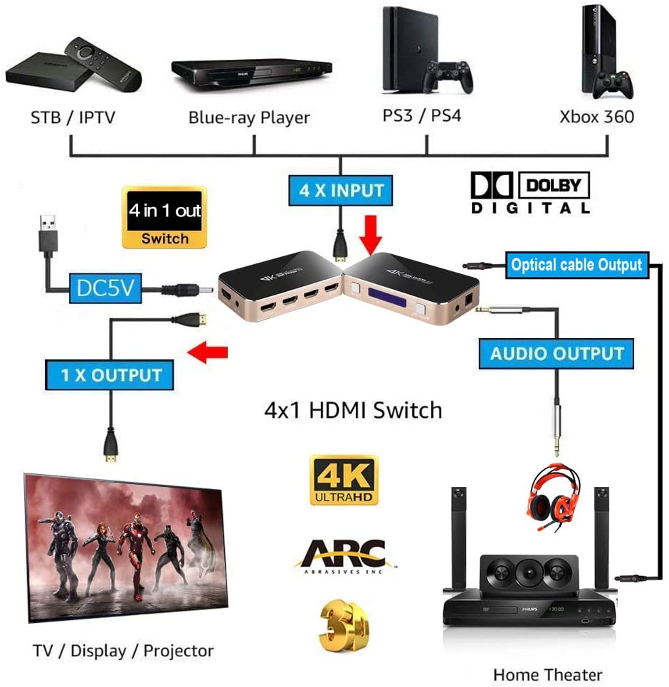 HDMI Switch 4x1 with Audio Extractor, 4K@60Hz Ultra HD HDMI Switcher with Optical TOSLINK SPDIF, 3.5mm Audio Support ARC Function, 3D, 1080P @120Hz, 4Kx2k @60Hz HDTV (IR Wireless Remote Control)