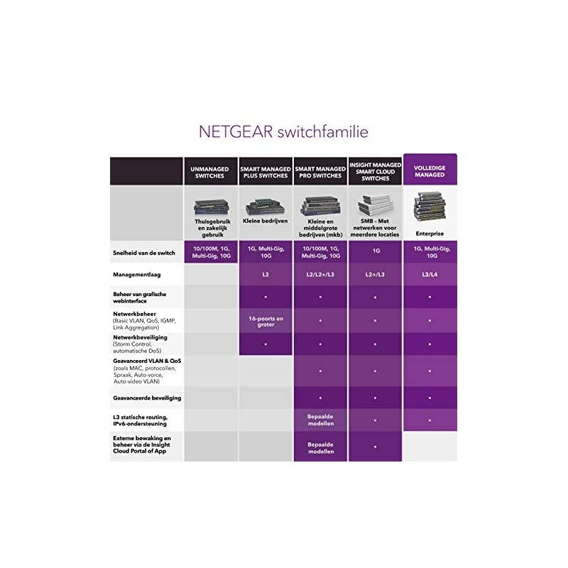 10-Port PoE Multi-Gigabit Ethernet Fully Managed Switch (GSM4210P) - with 8 x PoE+ @ 240W, 2 x 10G SFP+, Wall or Rackmount, and Limited Lifetime Protection, M4200 Series