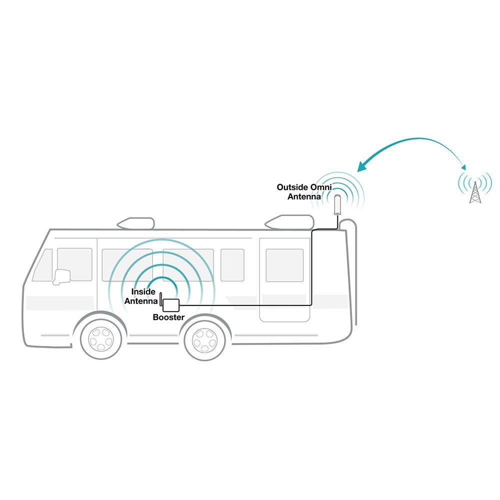SureCall Fusion2Go 3.0 RV cell phone signal booster kit increases cellular coverage for multiple users inside any RV or motorhome for all carriers voice, text and 4G LTE data signals. 3 Year Warranty