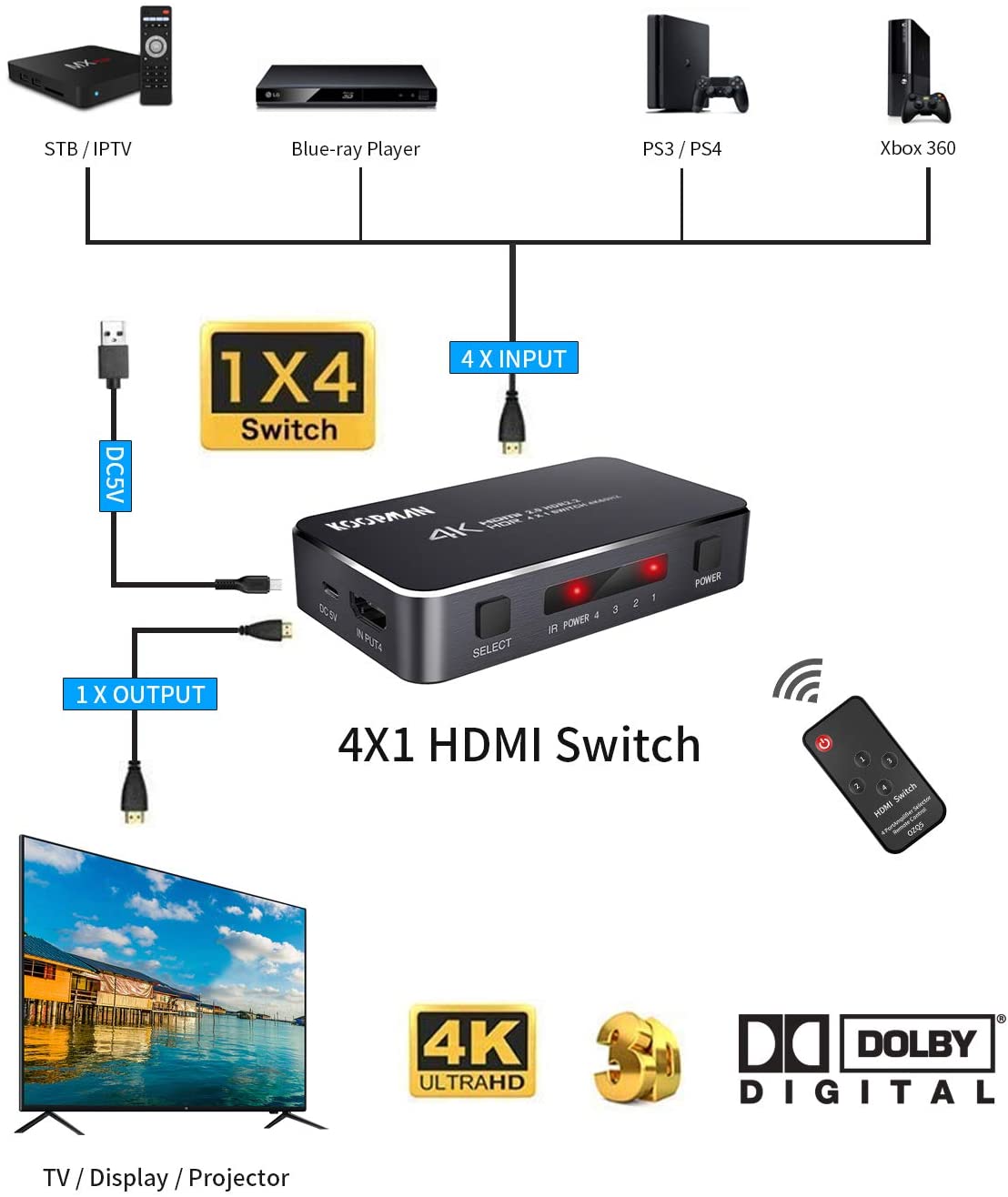 4K HDR HDMI Switch, YXwin 4 Ports 4K 60Hz HDMI 2.0 Switcher Selector with IR Wireless Remote, Supports UltraHD Dolby Vision, High Speed(Max to 18.5Gbps), HDR10, HDCP 2.2 & 3D
