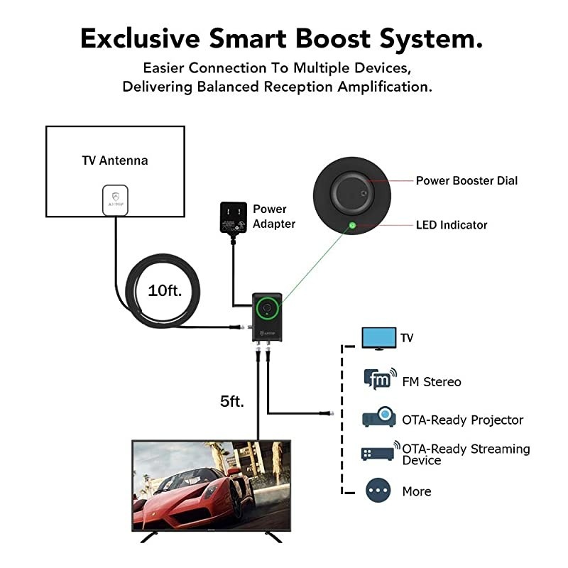 Smart Boost Amplifier with Dual Outputs for TV and Second Device- FM Stereo, a Second TV, Any OTA-Ready Streaming Device or Projector, Compatible with All Antenna,Enhances VHF/UHF/FM Reception