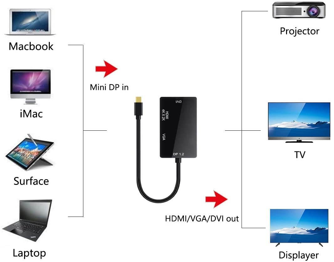 Mini Displayport to HDMI/DVI/VGA Adapter Converter Cable, 3-in-1 Mini DP Displayport Adapter, Support 4K x 2K Resolution for HDMI Port(Male to Female)