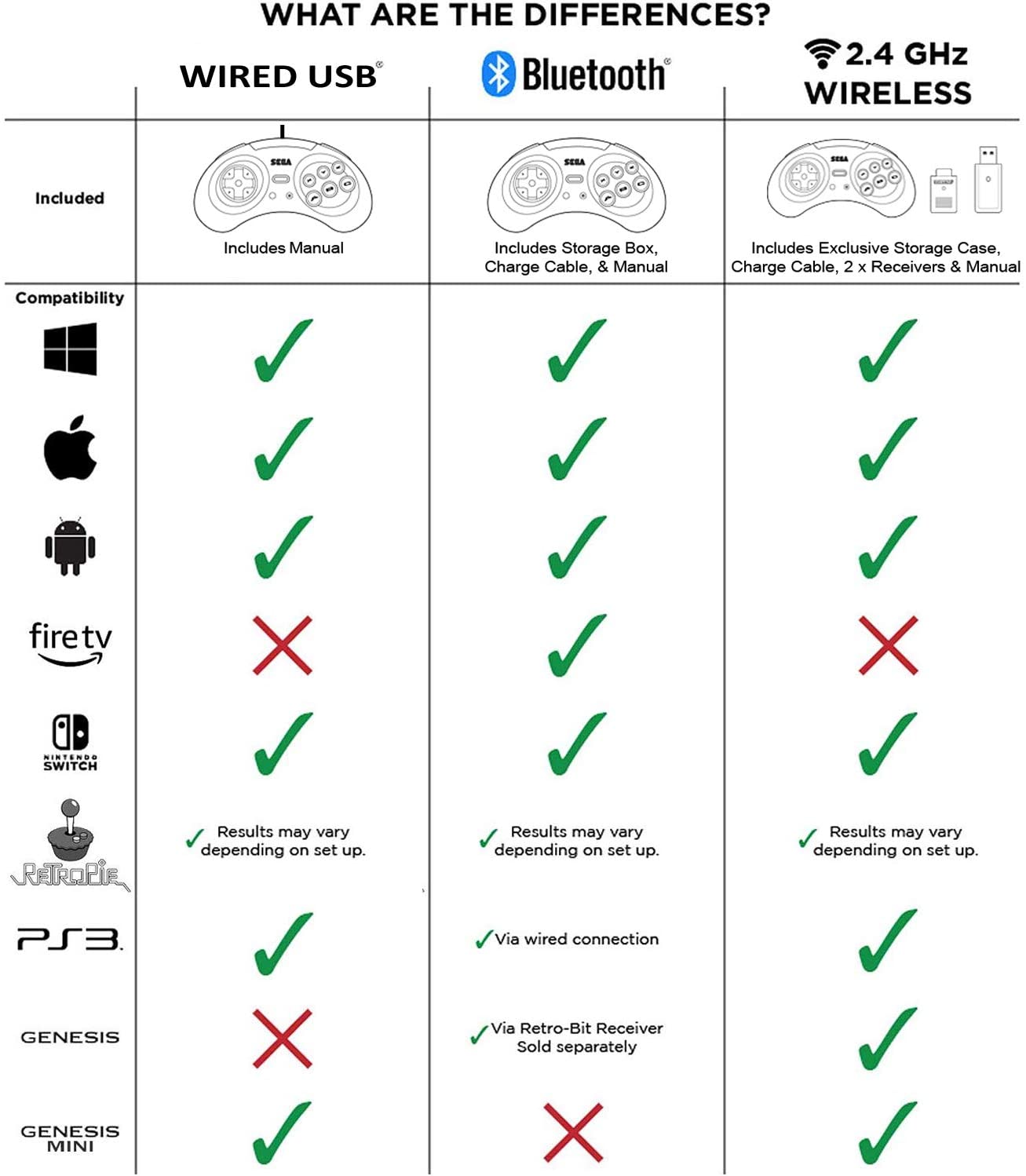 Retro-Bit Sega Genesis USB Controller 6-Button Arcade Pad for Sega Genesis Mini, PS3, PC, Mac, Steam, Switch - USB Port - Black RB-SGA-035