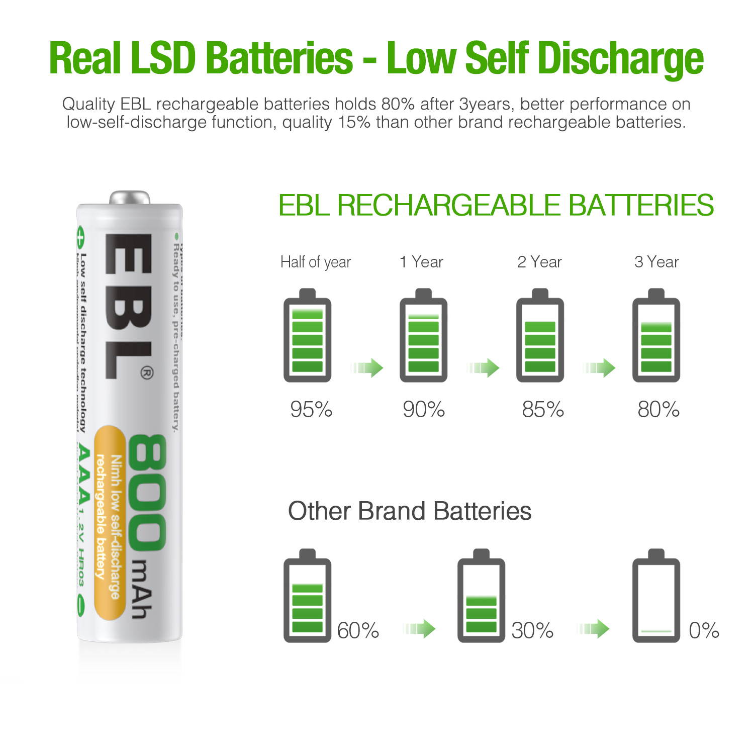 EBL 800mAh AAA Ni-MH Rechargeable Batteries High Capacity , Battery Case Included 8 Pack