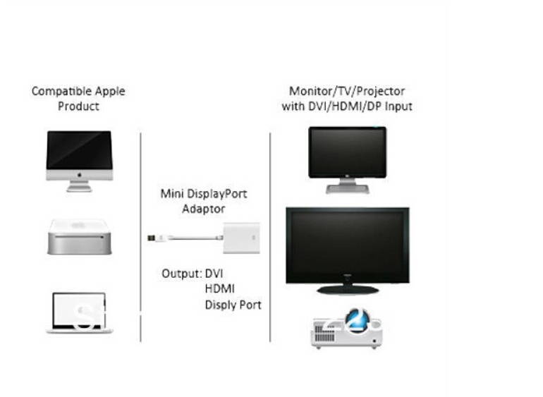Top quality Multi-function 3 in 1 Mini Displayport DP cables to DVI HDMI Cable Adapter Display port for Macbook Pro Air PC
