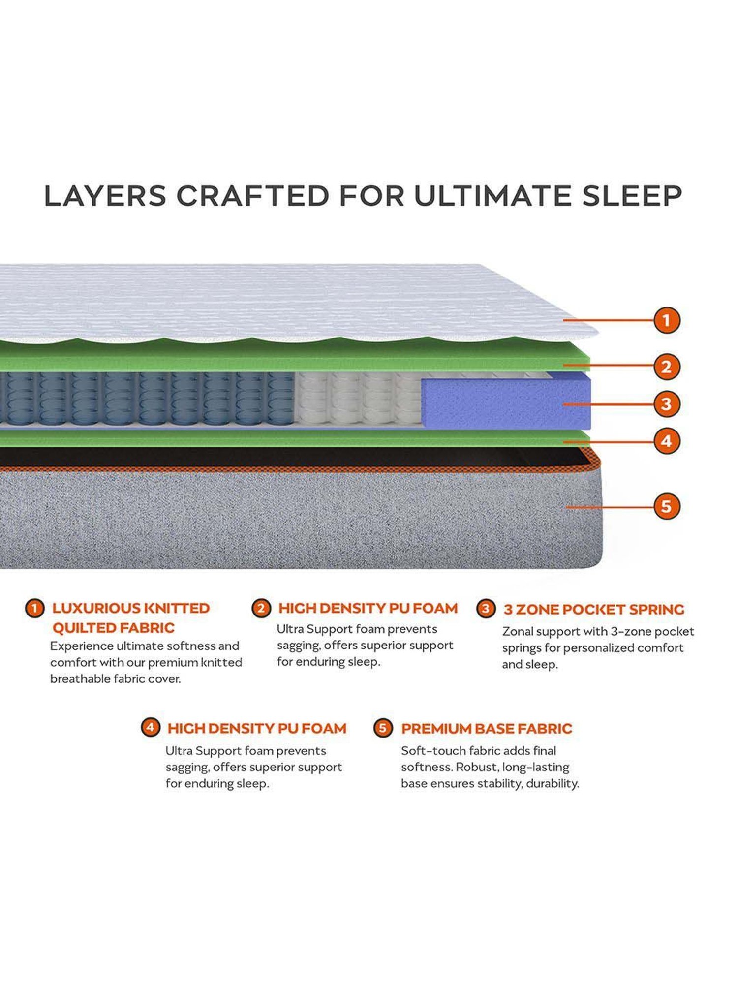 Sleepyhead Luna Grey & White Foam 3 Zone Pocket Spring Mattress With Zero Partner Disturbance