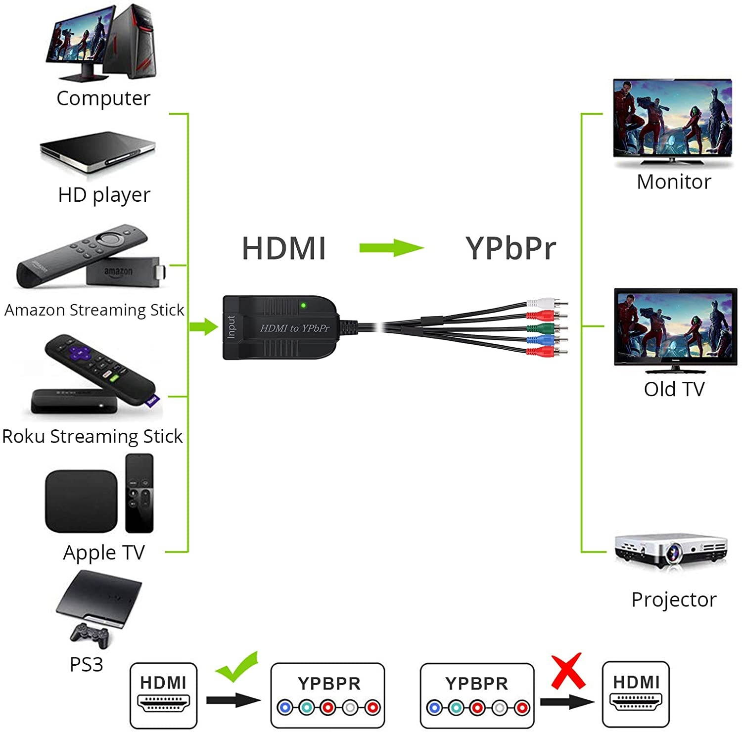 LiNKFOR HDMI to Component Converter Scaler with 60cm 1080P YPbPr Cable HDMI to YPbPr Converter Convert hdmi to Component HDMI to Video Converter HDMI to 5RCA RGB Converter
