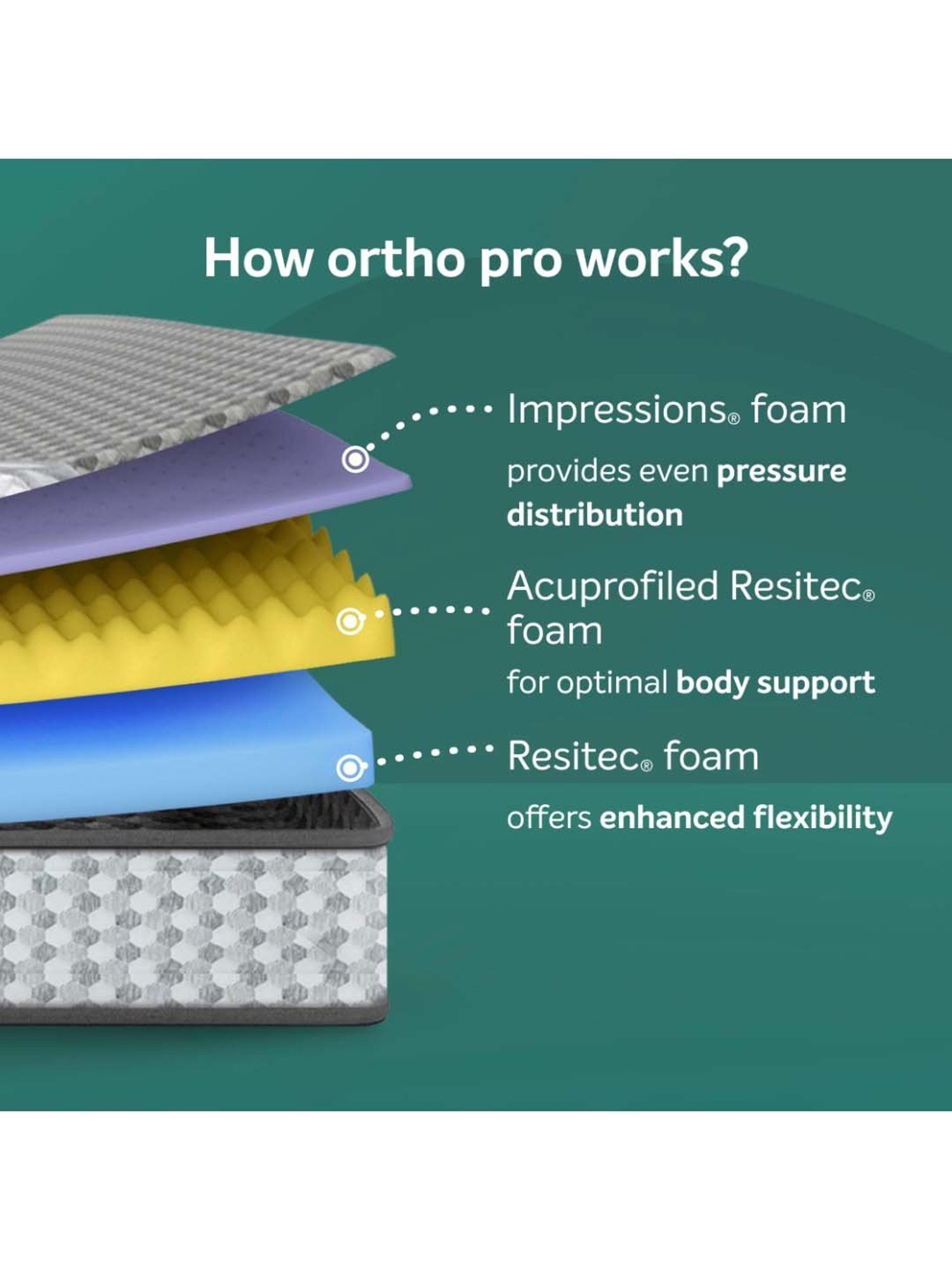 Sleepwell Ortho PRO Grey Profiled Foam Single Bed Mattress