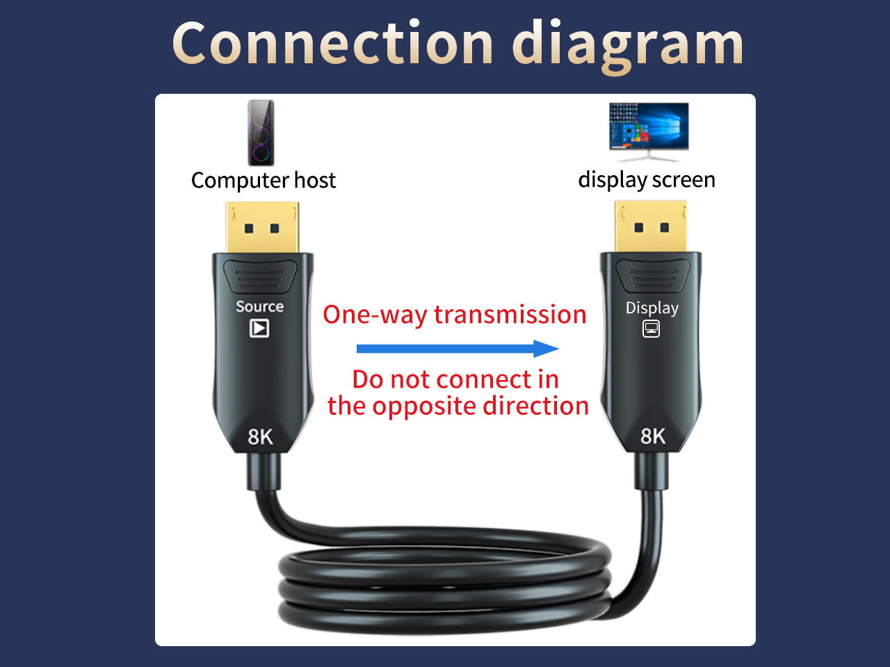 DP Cable , DP 1.4 Cable 8K@60Hz,4K@144Hz, DisplayPort to DisplayPort Nylon Braided Cord, HBR3, 32.4Gbps, HDP, HDCP 2.2, Compatible with Gaming Monitor Cable,3D film, Laptop PC TV, etc