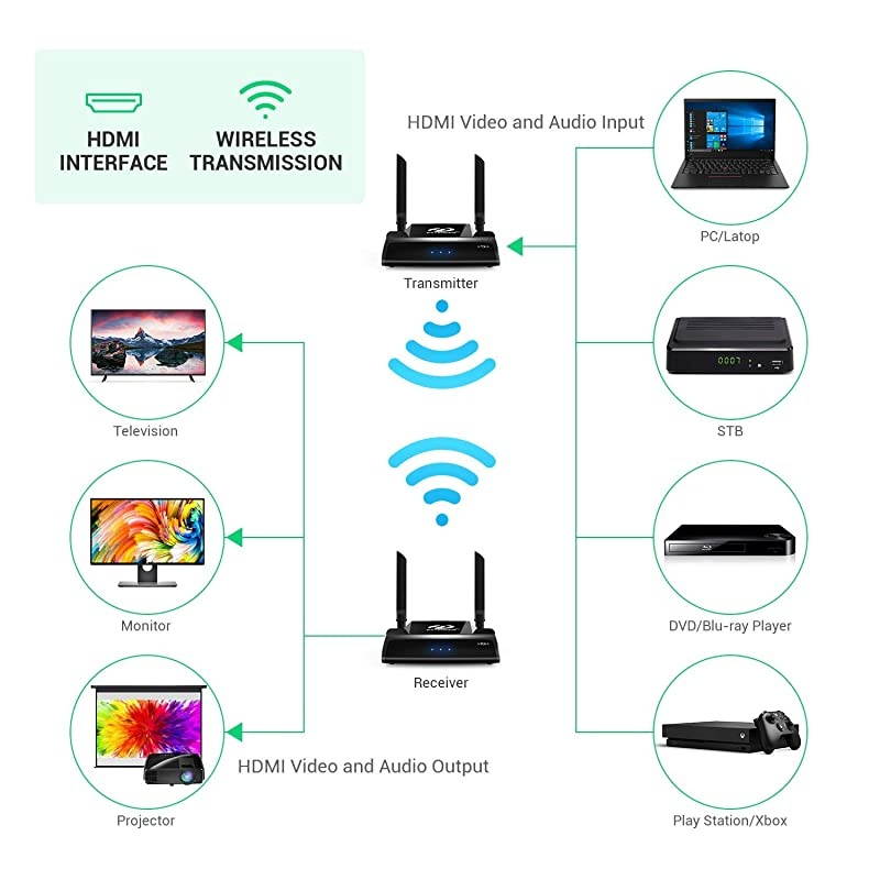 HDMI Extender, 5GHz HDMI Loop Output Transmitter and Receiver for TV/AV, Support 1080P 60Hz Full HD with IR Remote Control, 656FT Transmission for Projector Monitor Church Office Home