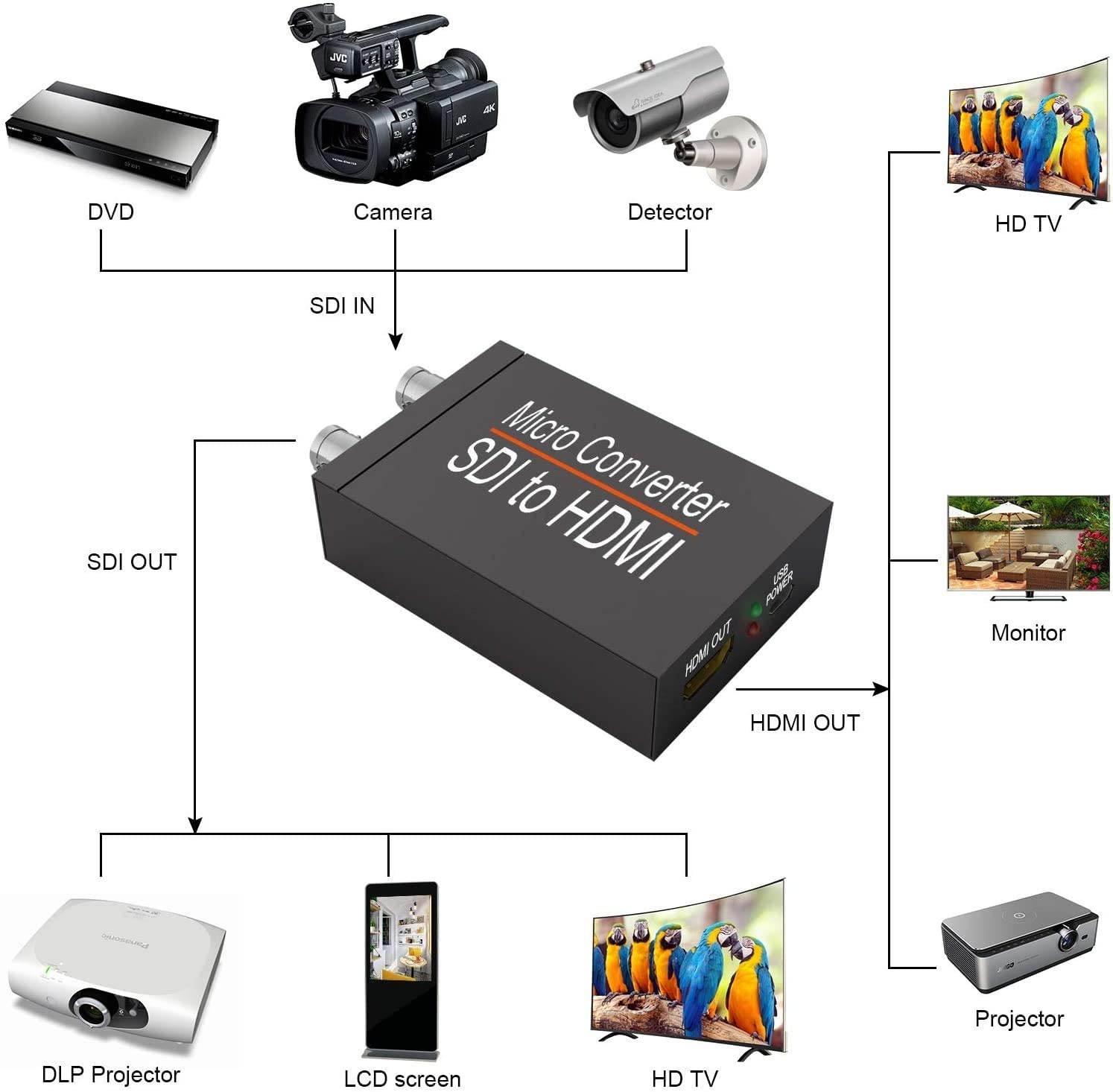 Micro Converter SDI to HDMI,SDI in HDMI Out SDI Loopout Mini Video Converter Adapter,3G/HD/SD-SDI Converter with Power Supply,1080P Video Audio Splitter