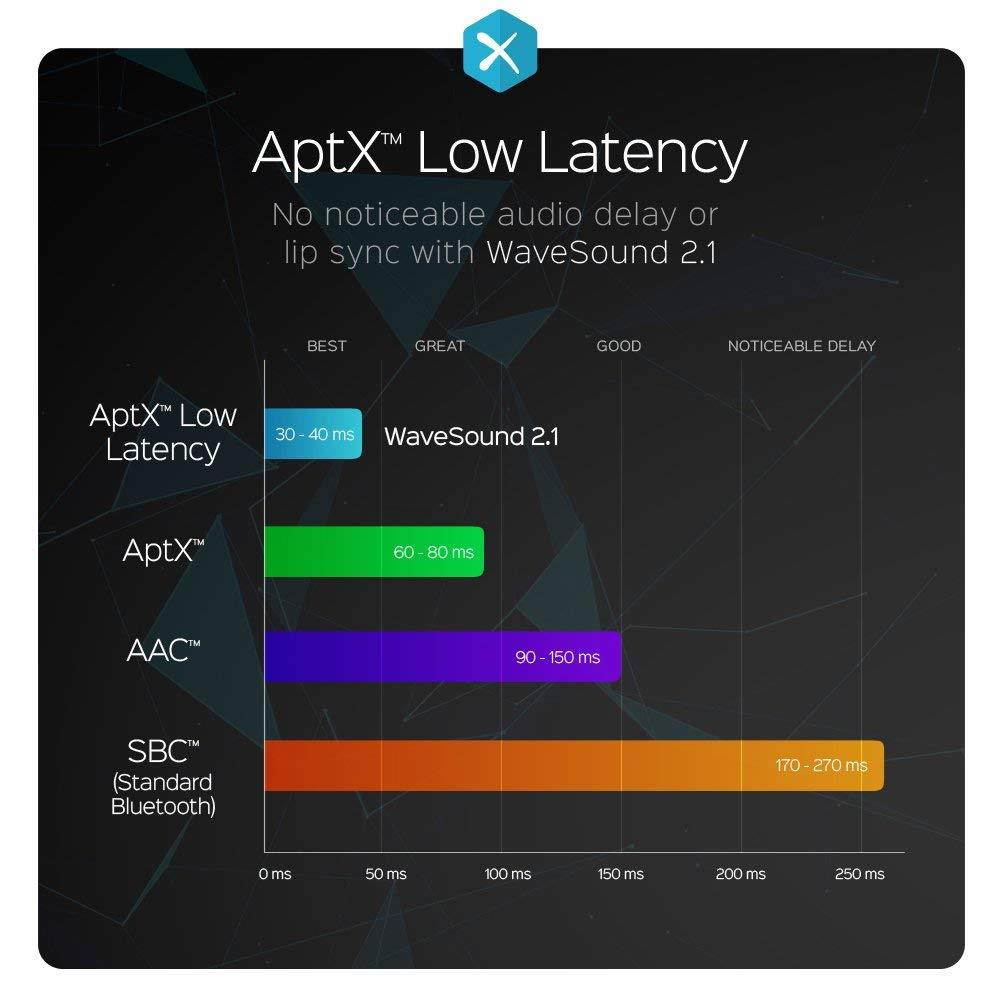 Paww WaveSound 2.1 Wireless Bluetooth 4.2 Over-The-Ear Foldable Headphones/Headset with Mic, aptX Low Latency (34 ms) Super Fast Audio for TV, PC Gaming, Wired Mode (Black/Silver)