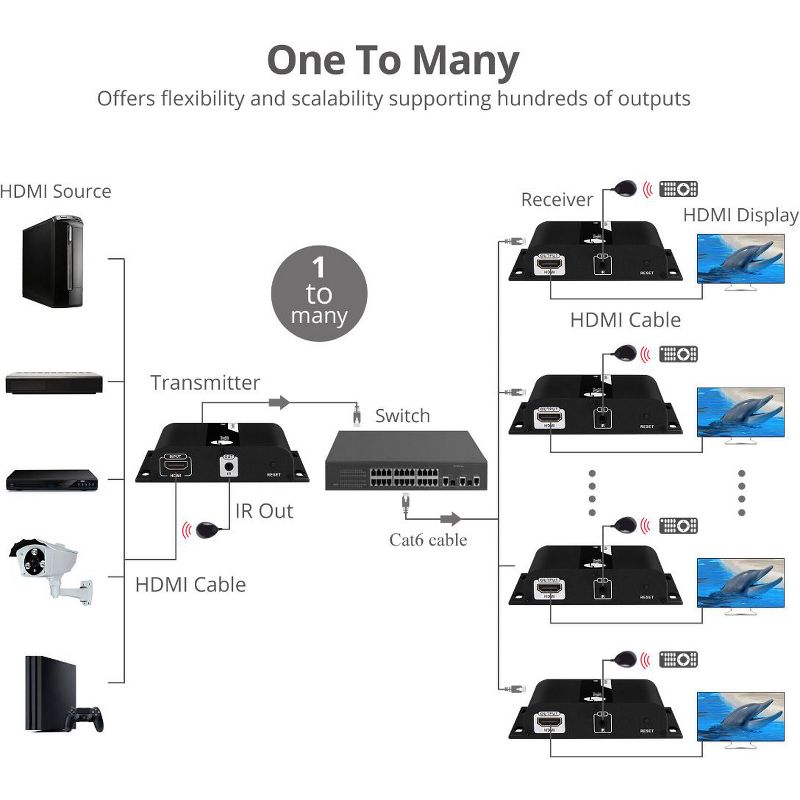 SIIG HDMI 4K30Hz HDbitT over IP Extender - 120m - 1 Input Device - 1 Output Device - 393.70 ft Range - 2 x Network (RJ-45) - 1 x HDMI In