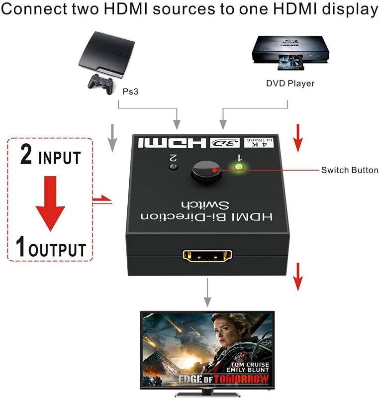 HDMI Switch Bi-directional HDMI Splitter Manual HDMI Switcher 2 In 1 Out or 1 Input 2 Output Supports HD/4K/3D/1080P, for Xbox/PS4/PS3/Roku/Blu-Ray player/DVD/HDTV