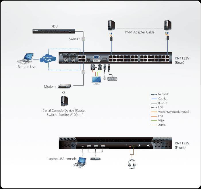 ATEN KN1132V 1-Local/Remote Access 32-Port Cat5 KVM over IP Switch w/3-Yr Warranty